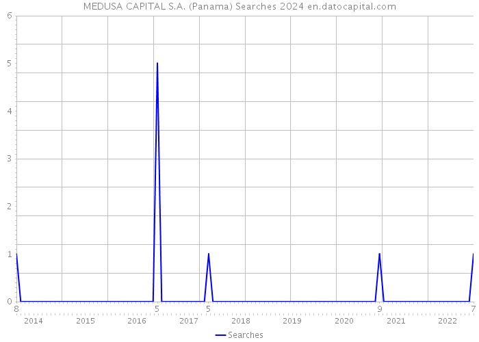 MEDUSA CAPITAL S.A. (Panama) Searches 2024 