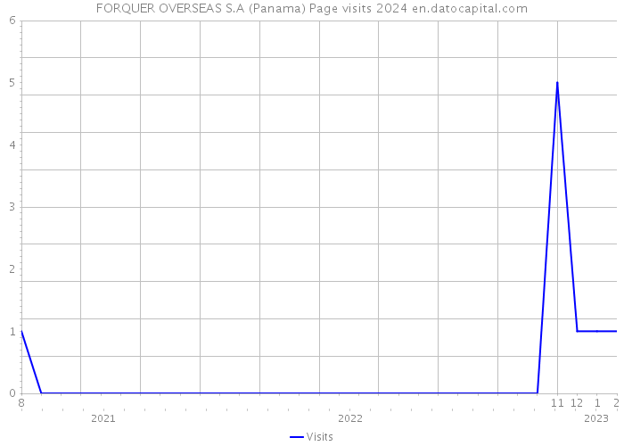 FORQUER OVERSEAS S.A (Panama) Page visits 2024 