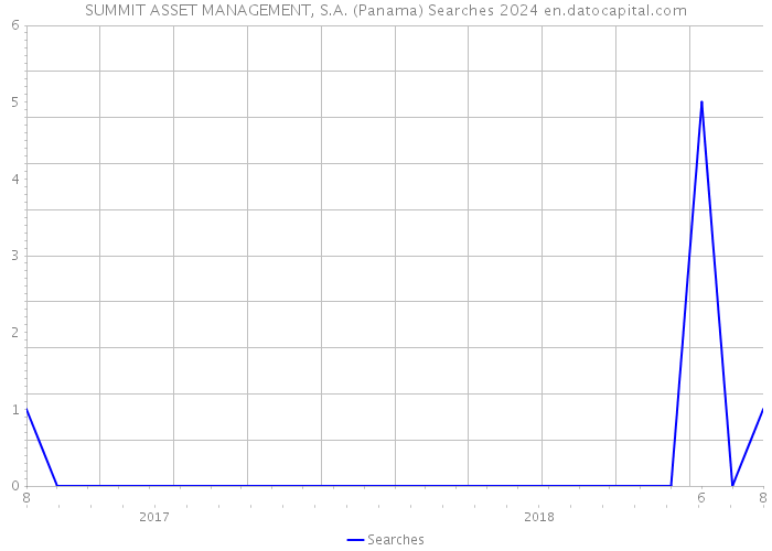 SUMMIT ASSET MANAGEMENT, S.A. (Panama) Searches 2024 
