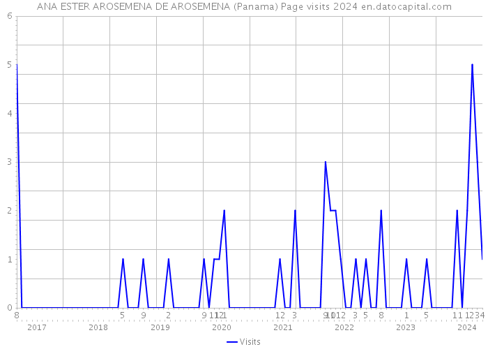 ANA ESTER AROSEMENA DE AROSEMENA (Panama) Page visits 2024 