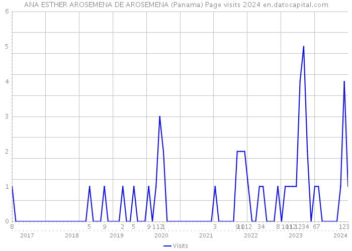 ANA ESTHER AROSEMENA DE AROSEMENA (Panama) Page visits 2024 