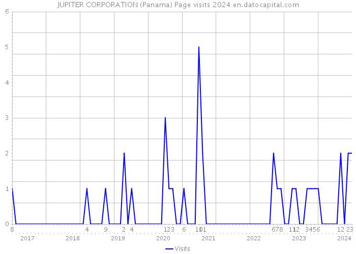 JUPITER CORPORATION (Panama) Page visits 2024 