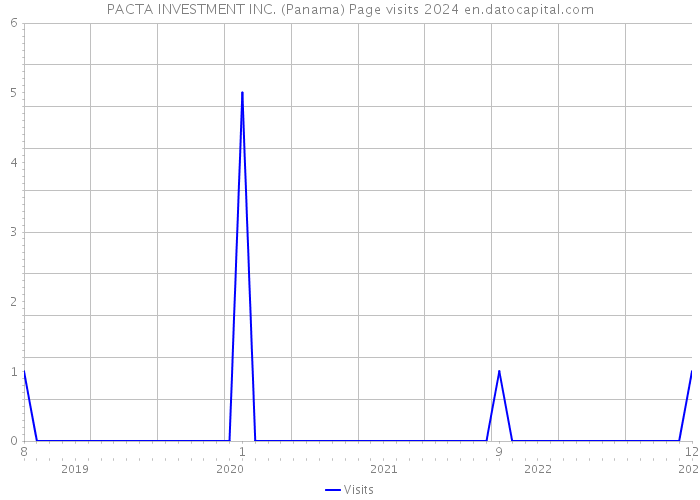 PACTA INVESTMENT INC. (Panama) Page visits 2024 