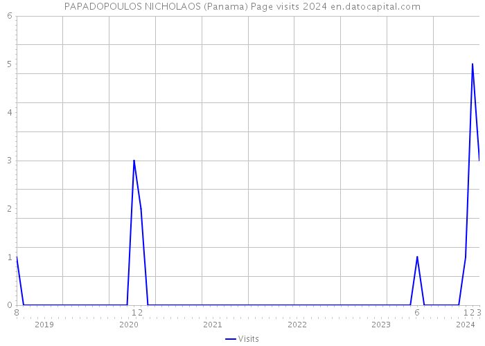 PAPADOPOULOS NICHOLAOS (Panama) Page visits 2024 