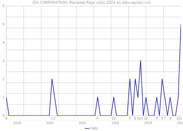 IDA CORPORATION. (Panama) Page visits 2024 