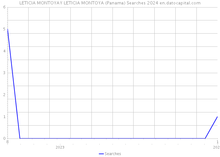 LETICIA MONTOYAY LETICIA MONTOYA (Panama) Searches 2024 