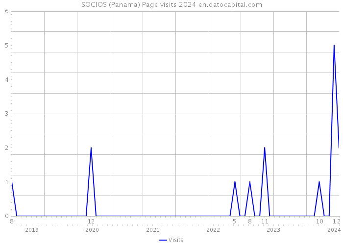 SOCIOS (Panama) Page visits 2024 