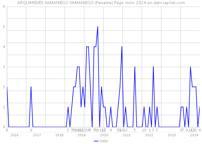 ARQUIMEDES SAMANIEGO SAMANIEGO (Panama) Page visits 2024 