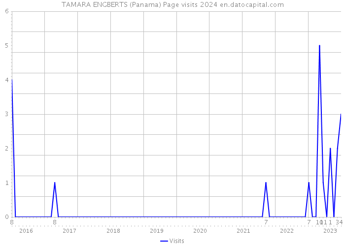 TAMARA ENGBERTS (Panama) Page visits 2024 