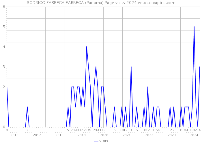 RODRIGO FABREGA FABREGA (Panama) Page visits 2024 