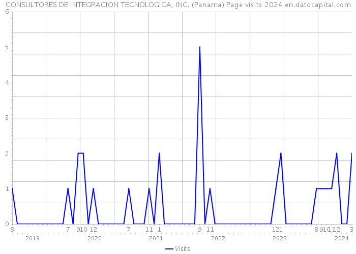 CONSULTORES DE INTEGRACION TECNOLOGICA, INC. (Panama) Page visits 2024 