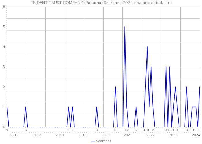 TRIDENT TRUST COMPANY (Panama) Searches 2024 