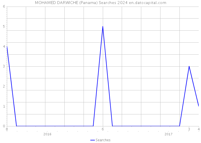 MOHAMED DARWICHE (Panama) Searches 2024 