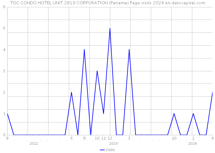 TOC CONDO HOTEL UNIT 2819 CORPORATION (Panama) Page visits 2024 