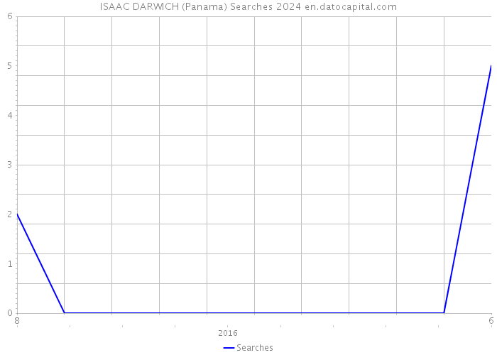 ISAAC DARWICH (Panama) Searches 2024 