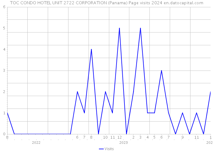 TOC CONDO HOTEL UNIT 2722 CORPORATION (Panama) Page visits 2024 