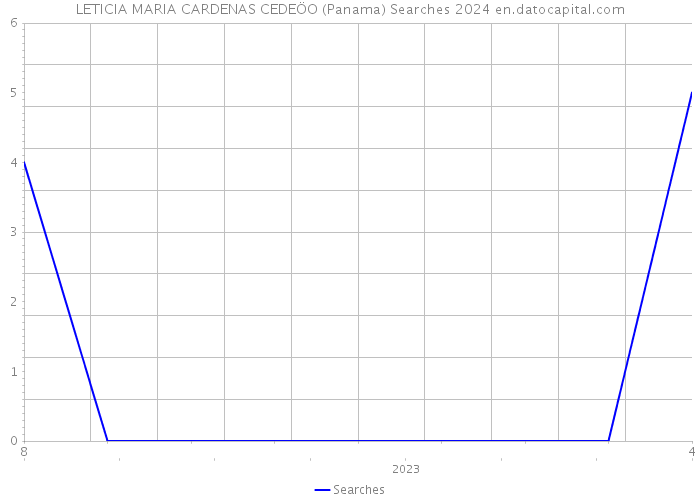 LETICIA MARIA CARDENAS CEDEÖO (Panama) Searches 2024 