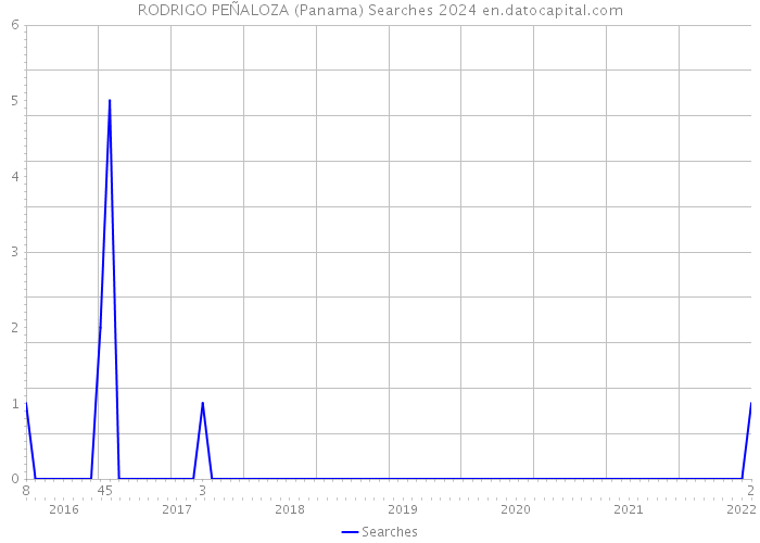RODRIGO PEÑALOZA (Panama) Searches 2024 