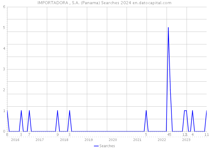 IMPORTADORA , S.A. (Panama) Searches 2024 