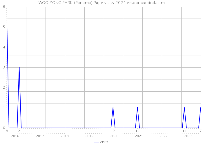 WOO YONG PARK (Panama) Page visits 2024 