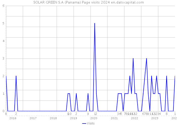 SOLAR GREEN S.A (Panama) Page visits 2024 