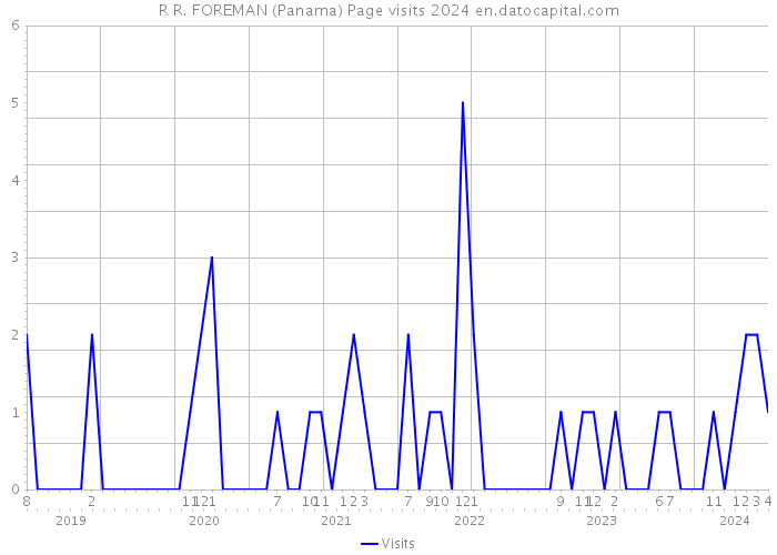 R R. FOREMAN (Panama) Page visits 2024 