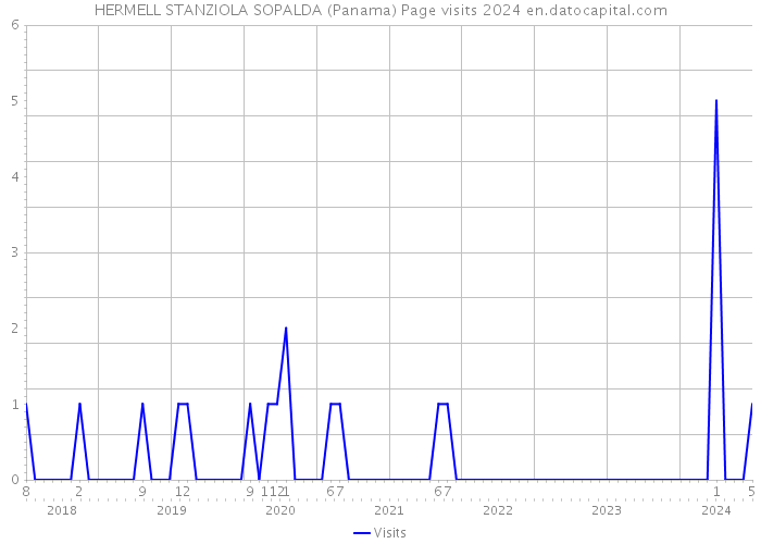HERMELL STANZIOLA SOPALDA (Panama) Page visits 2024 