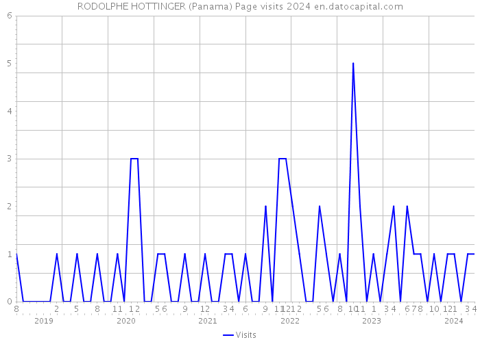 RODOLPHE HOTTINGER (Panama) Page visits 2024 