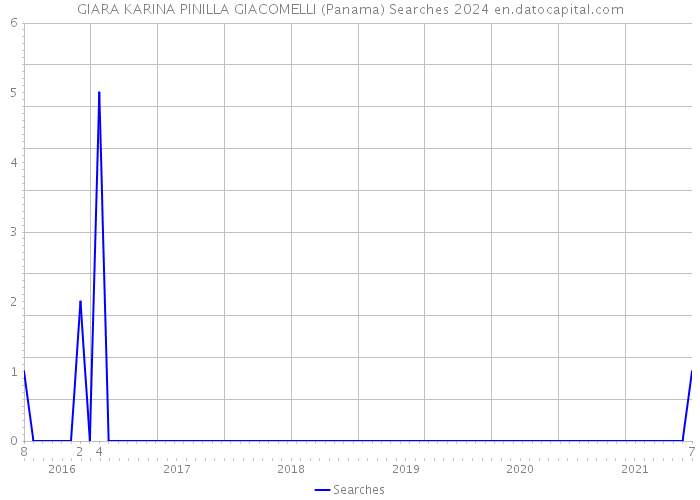 GIARA KARINA PINILLA GIACOMELLI (Panama) Searches 2024 
