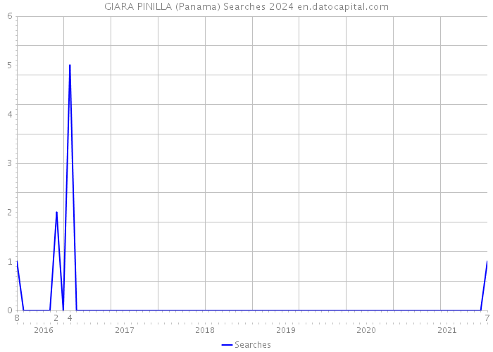 GIARA PINILLA (Panama) Searches 2024 