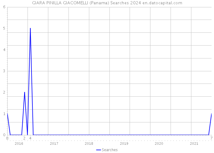 GIARA PINILLA GIACOMELLI (Panama) Searches 2024 