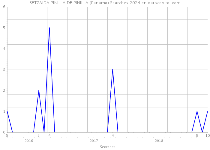 BETZAIDA PINILLA DE PINILLA (Panama) Searches 2024 