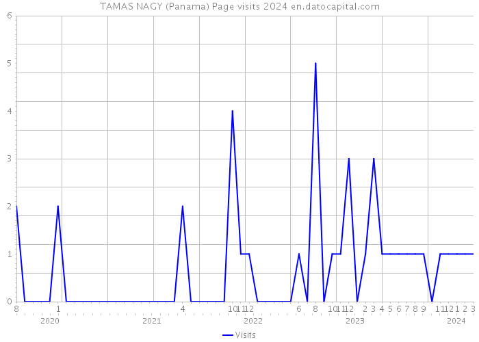 TAMAS NAGY (Panama) Page visits 2024 