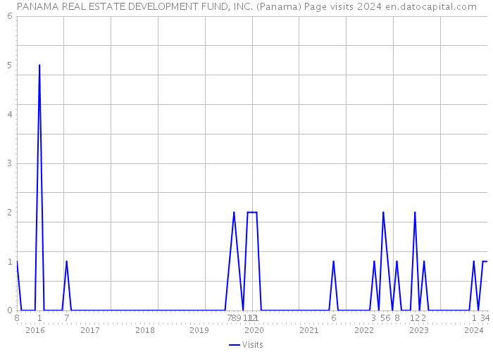 PANAMA REAL ESTATE DEVELOPMENT FUND, INC. (Panama) Page visits 2024 