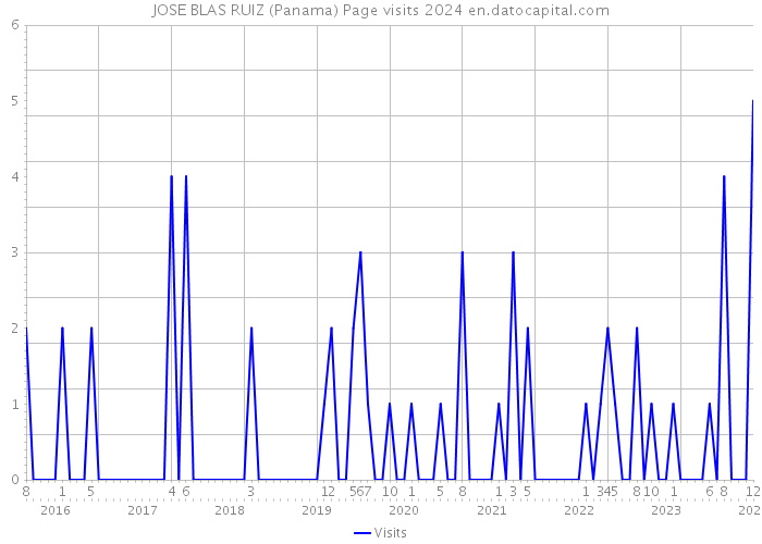 JOSE BLAS RUIZ (Panama) Page visits 2024 