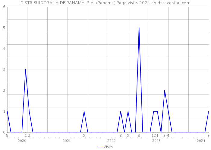 DISTRIBUIDORA LA DE PANAMA, S.A. (Panama) Page visits 2024 
