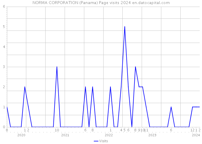 NORMA CORPORATION (Panama) Page visits 2024 
