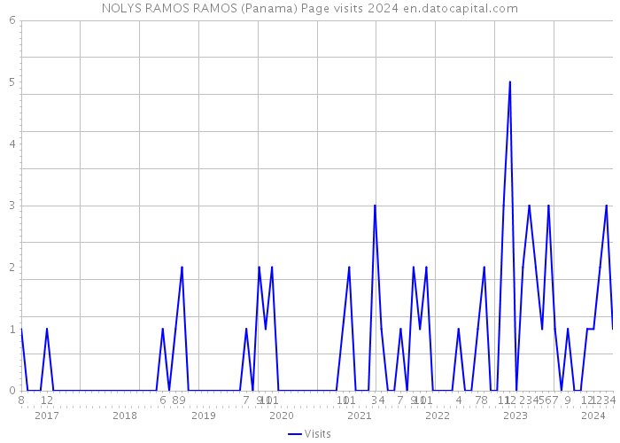 NOLYS RAMOS RAMOS (Panama) Page visits 2024 