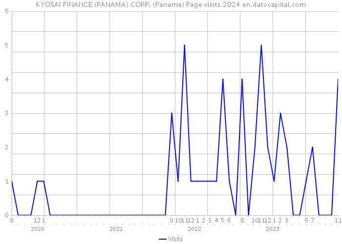 KYOSAI FINANCE (PANAMA) CORP. (Panama) Page visits 2024 