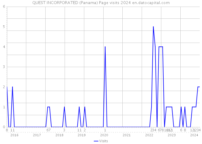 QUEST INCORPORATED (Panama) Page visits 2024 