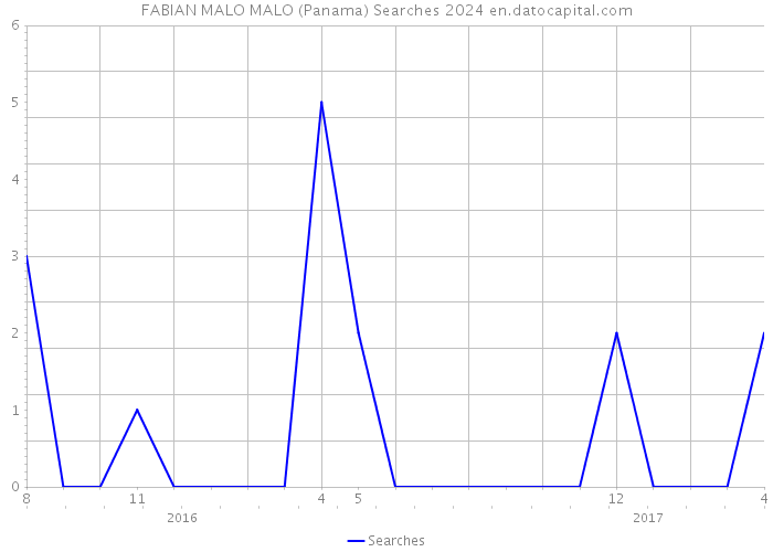 FABIAN MALO MALO (Panama) Searches 2024 