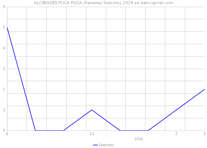 ALCIBIADES PUGA PUGA (Panama) Searches 2024 