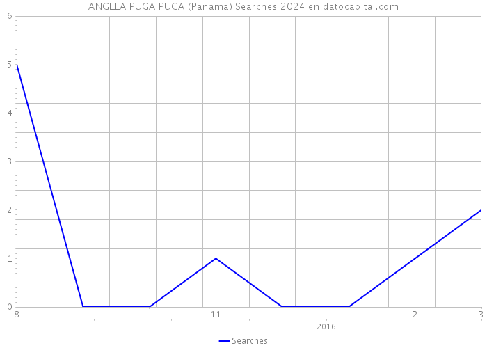 ANGELA PUGA PUGA (Panama) Searches 2024 