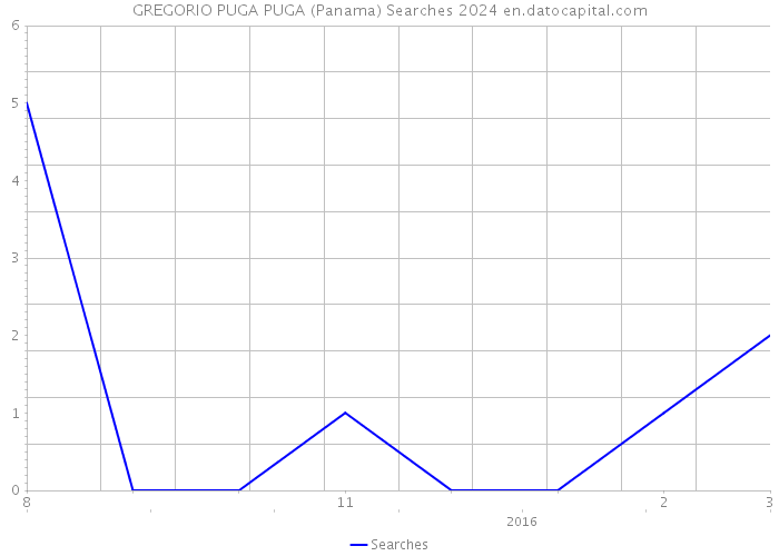 GREGORIO PUGA PUGA (Panama) Searches 2024 