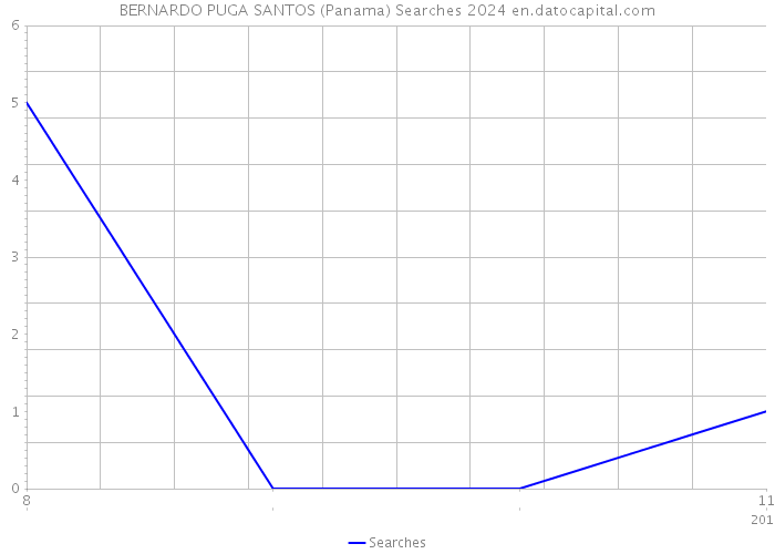 BERNARDO PUGA SANTOS (Panama) Searches 2024 