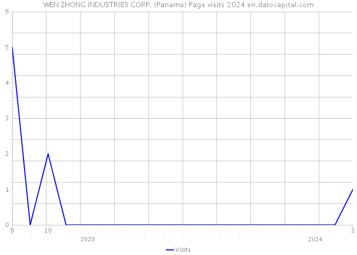 WEN ZHONG INDUSTRIES CORP. (Panama) Page visits 2024 