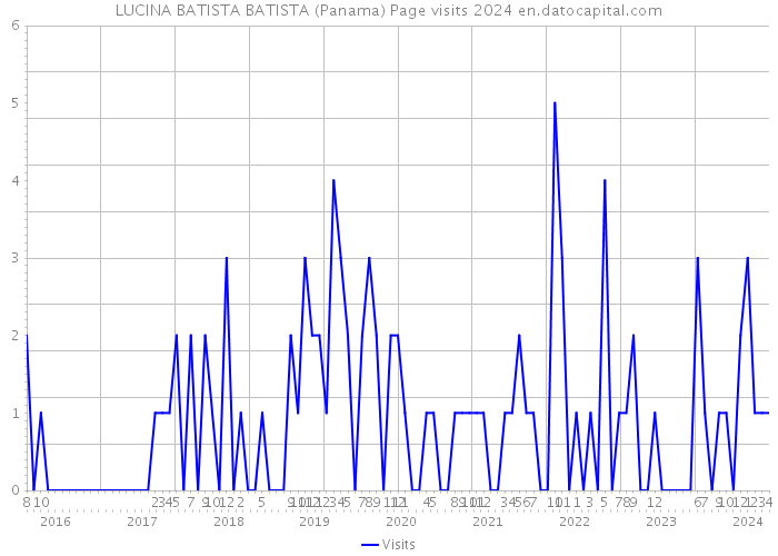 LUCINA BATISTA BATISTA (Panama) Page visits 2024 