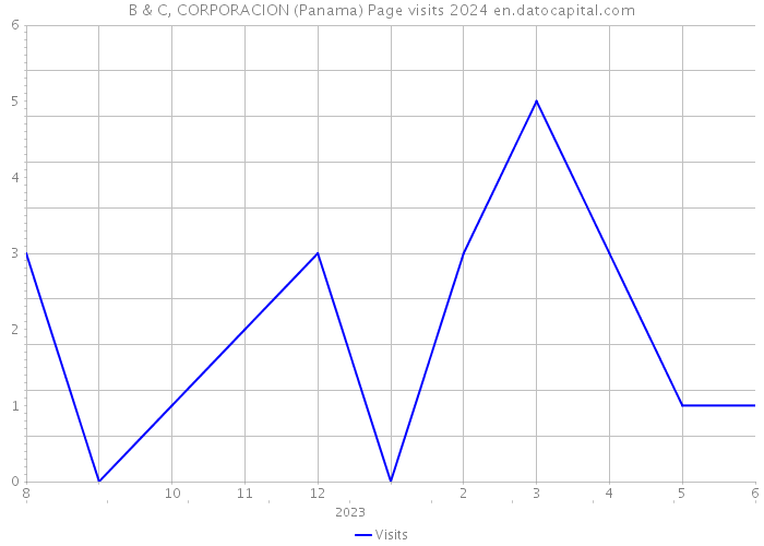 B & C, CORPORACION (Panama) Page visits 2024 