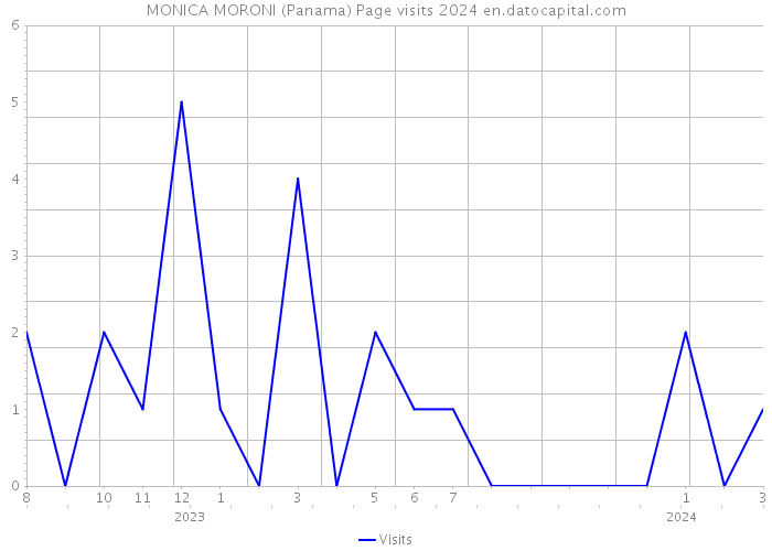 MONICA MORONI (Panama) Page visits 2024 