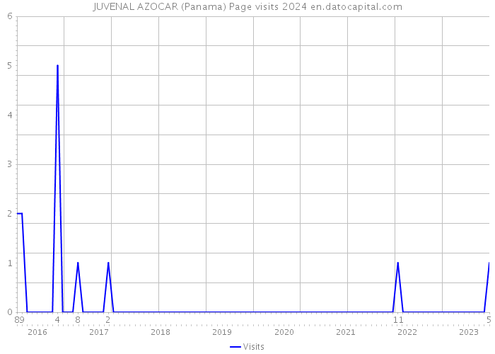 JUVENAL AZOCAR (Panama) Page visits 2024 